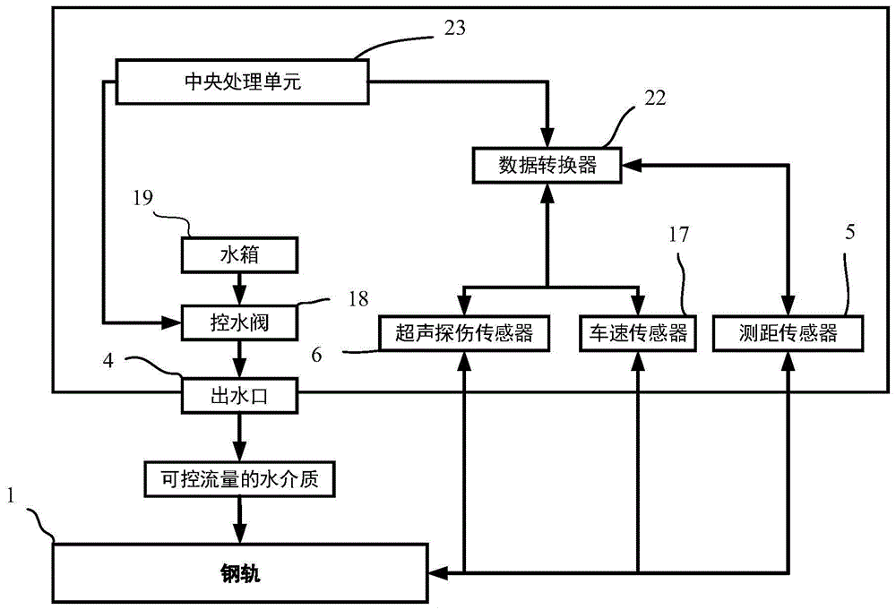 一种轨道超声探伤系统及轨道超声探伤方法与流程