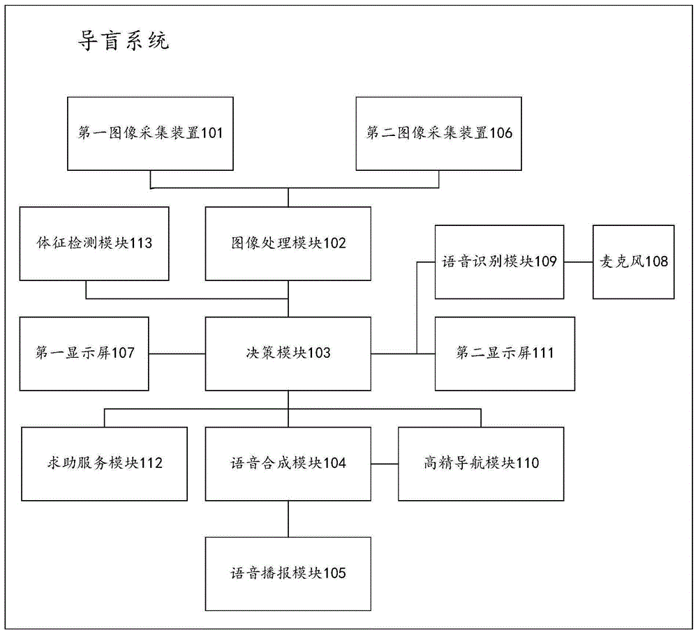 导盲系统的制作方法