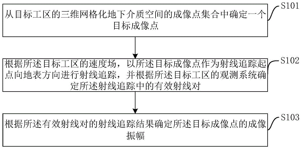 逆散射保幅偏移成像方法、装置及计算机存储介质与流程