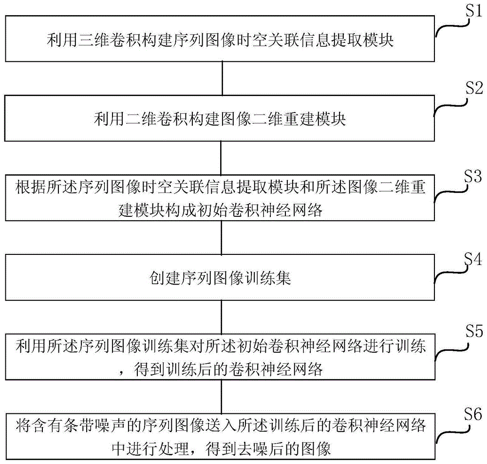 一种序列图像条带噪声消除方法与流程