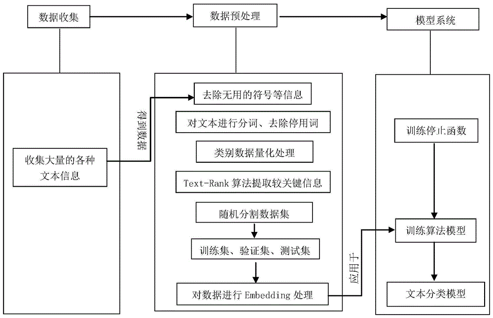 一种基于Text-Rank和Logistic回归的文本分类方法及系统与流程