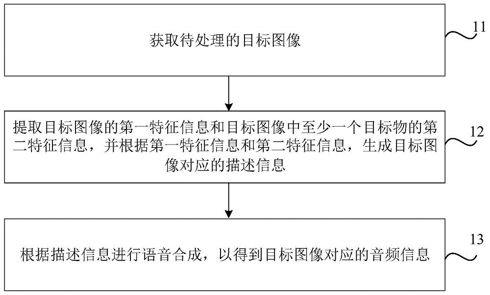 语音合成方法、装置、存储介质和电子设备与流程