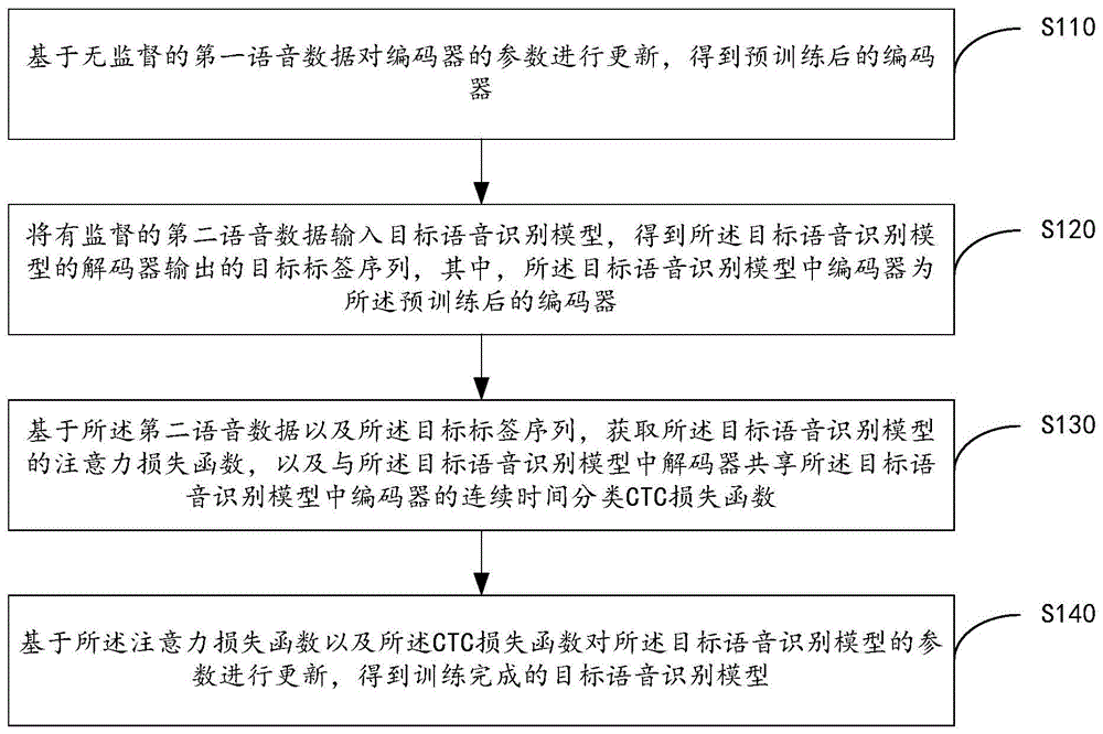 语音识别模型的训练方法、装置、电子设备及存储介质与流程