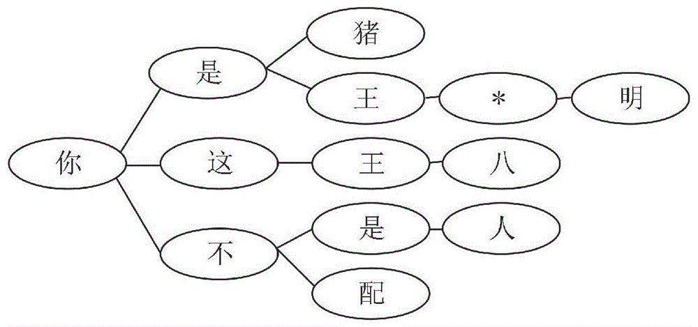 客服系统敏感词检测过滤方法和装置与流程