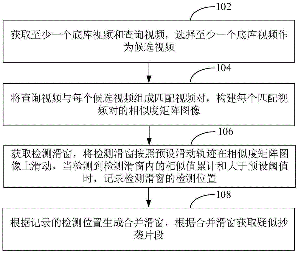 基于滑窗的视频抄袭检测方法、装置、设备和介质与流程