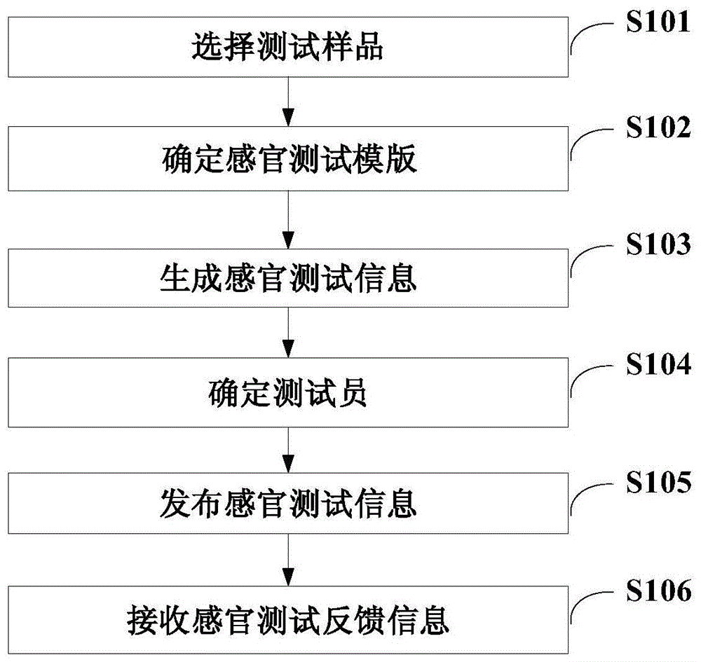 感官测试方法、感官测试系统及计算机可读存储介质与流程