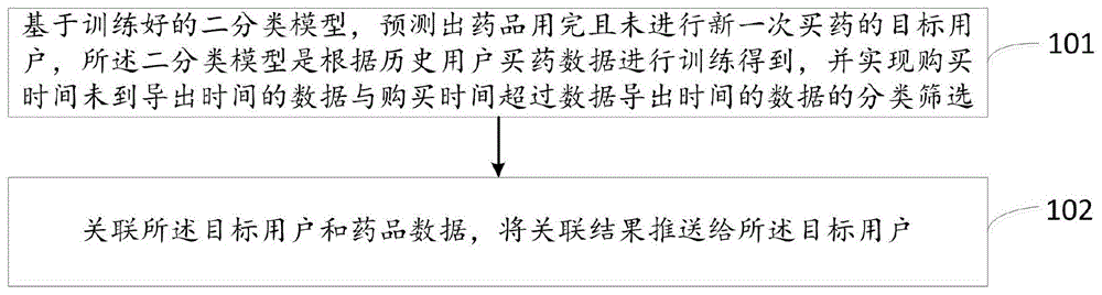 一种基于医疗大数据的用药预测方法及系统与流程