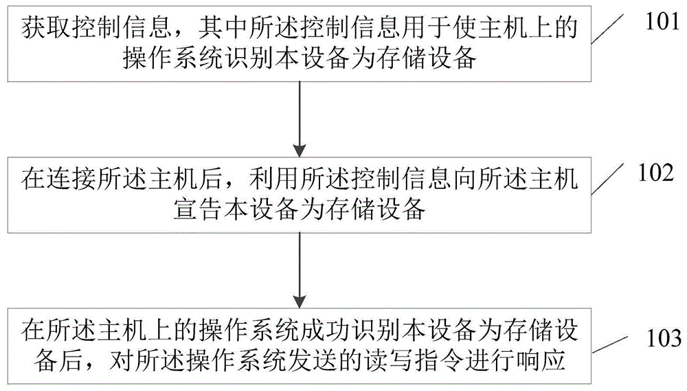 一种主机与外接设备通信的方法、存储介质和电子装置与流程