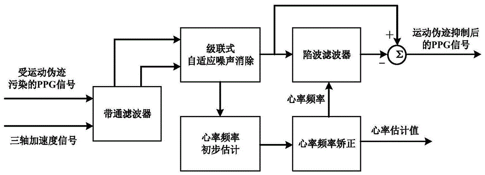 一种生理信号运动伪迹抑制装置与方法与流程