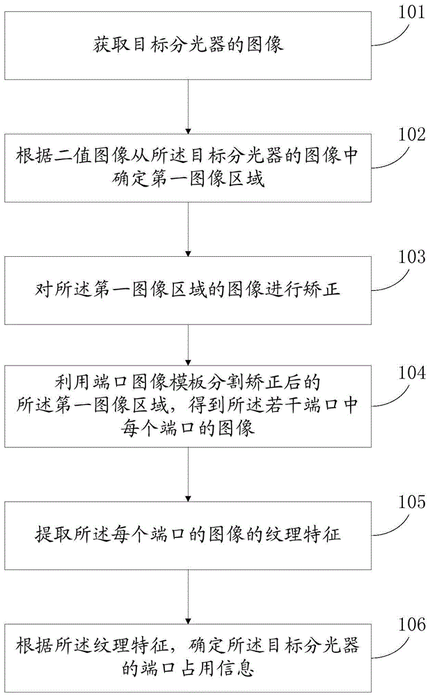 一种分光器的端口占用信息获取方法与流程