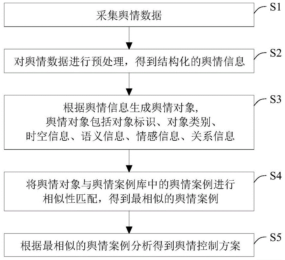 一种舆情分析方法与流程