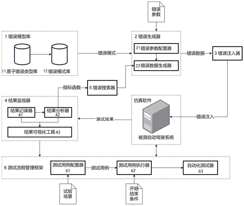 一种基于错误注入器的自动驾驶性能局限测试系统及方法与流程