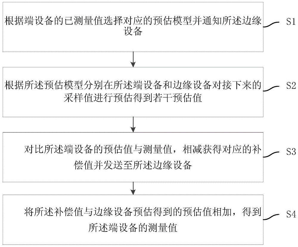 一种工况数据的压缩方法、装置、介质及设备与流程