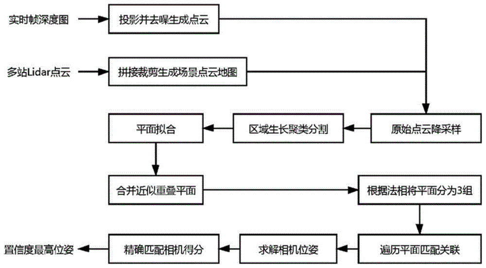 一种适用于室内光照不利环境下RGB-D相机全局定位方法与流程