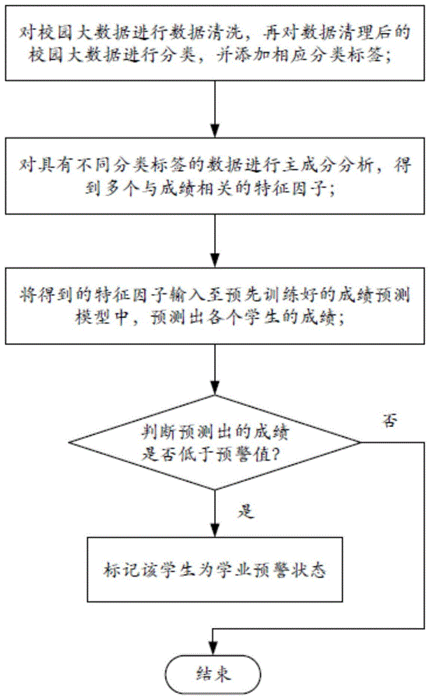 一种基于数据挖掘算法的学业预警方法、系统及存储介质与流程