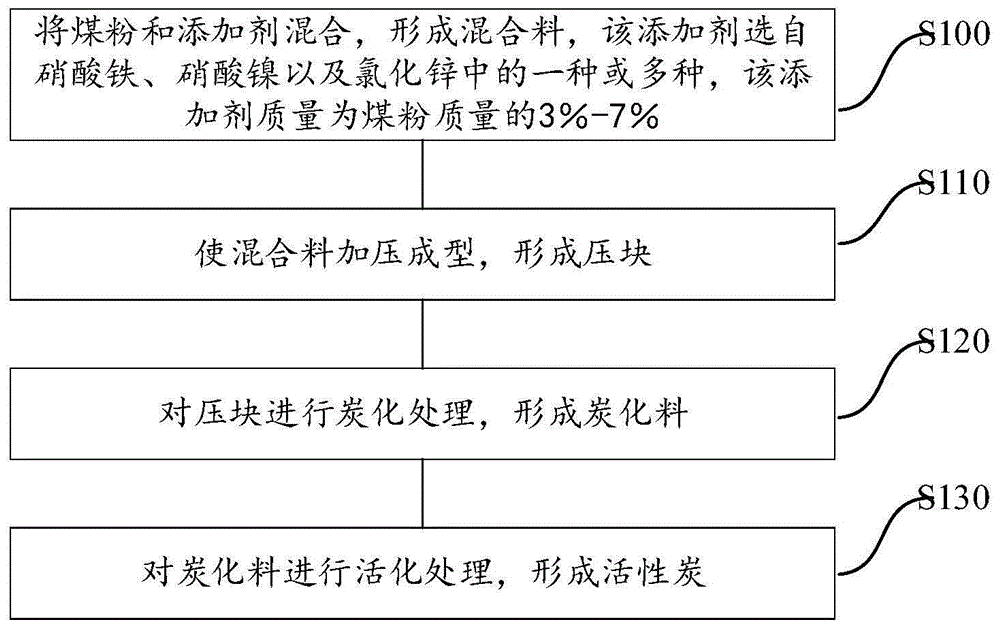 活性炭及其制备方法与流程