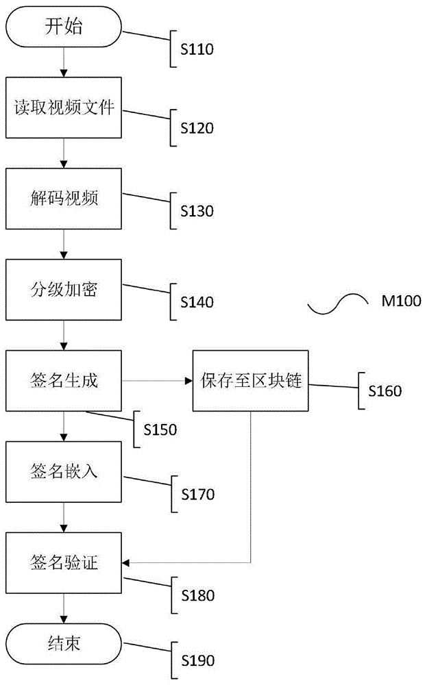 一种基于区块链的视频帧数据双认证与分级加密方法与流程