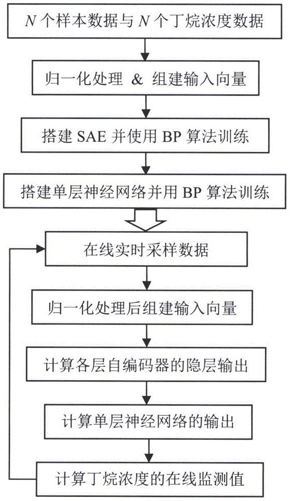 一种基于SAE的脱丁烷塔底部产品丁烷浓度实时监测方法与流程