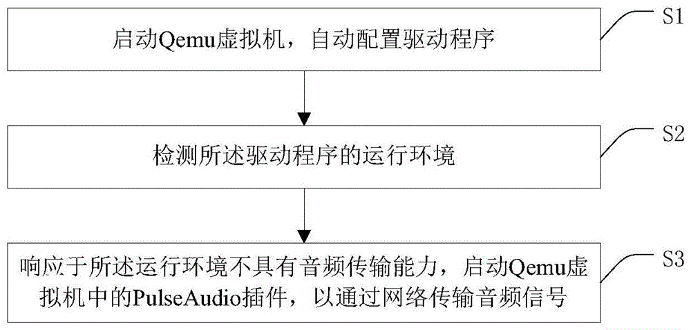 一种Qemu虚拟机远程音频传输方法及装置与流程