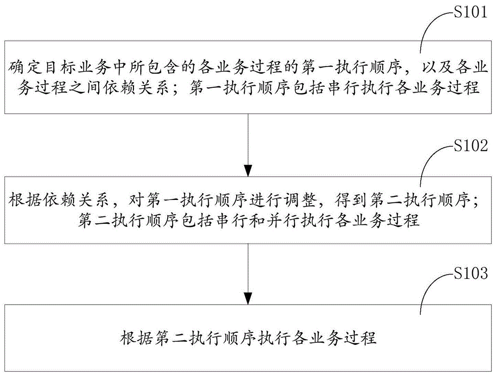 业务处理的方法、装置、设备以及存储介质与流程