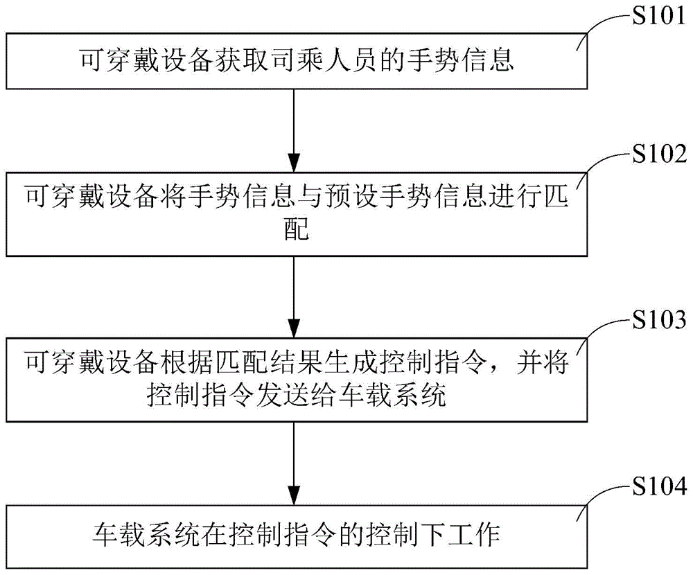 可穿戴设备控制车载系统的方法、可穿戴设备及存储装置与流程