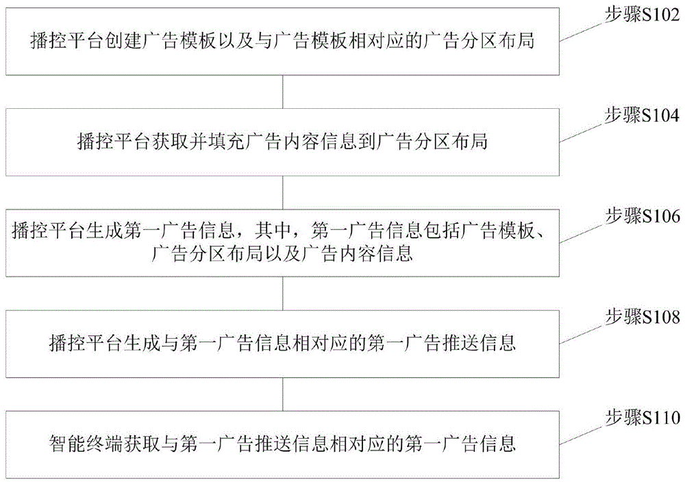 一种终端展示广告内容的方法、系统和设备与流程