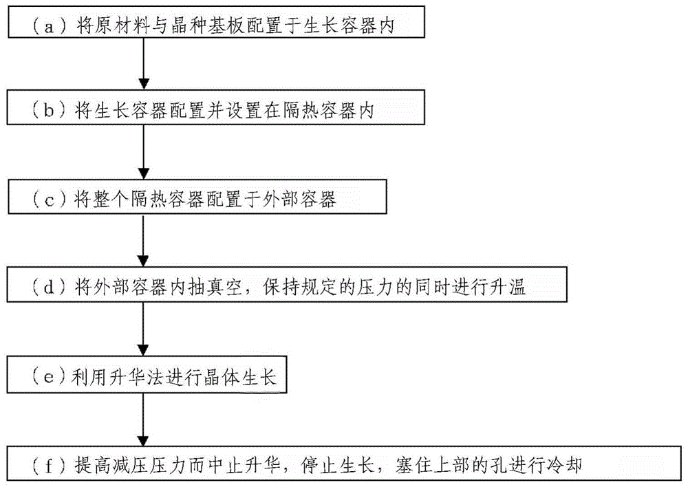 碳化硅单晶的制造方法及制造装置与流程