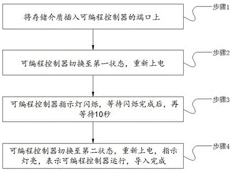 一种更新设备固件、用户程序和数据的方法与流程