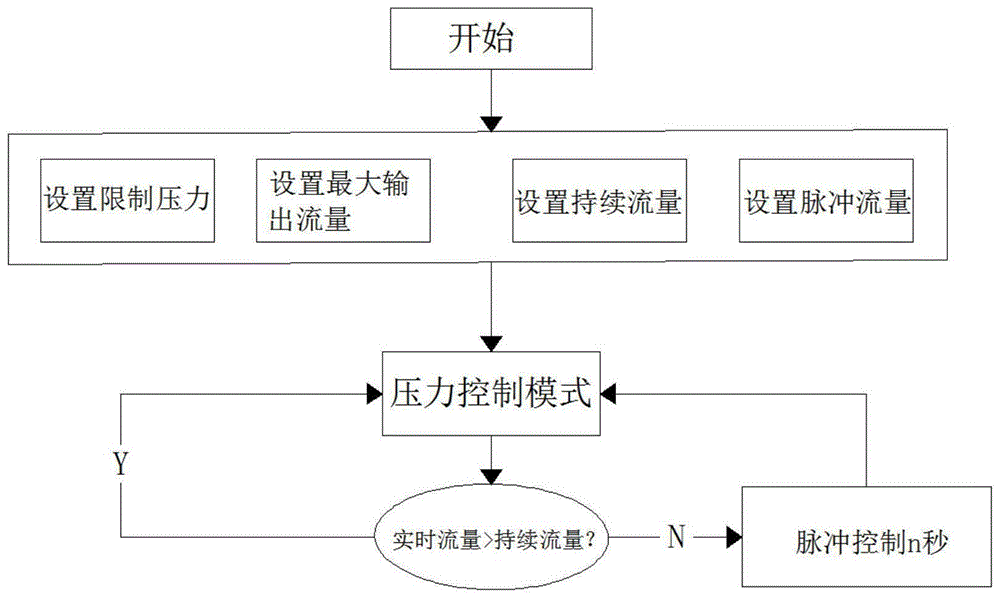 灌注泵压力控制与脉冲控制自动转换的控制方法及设备与流程