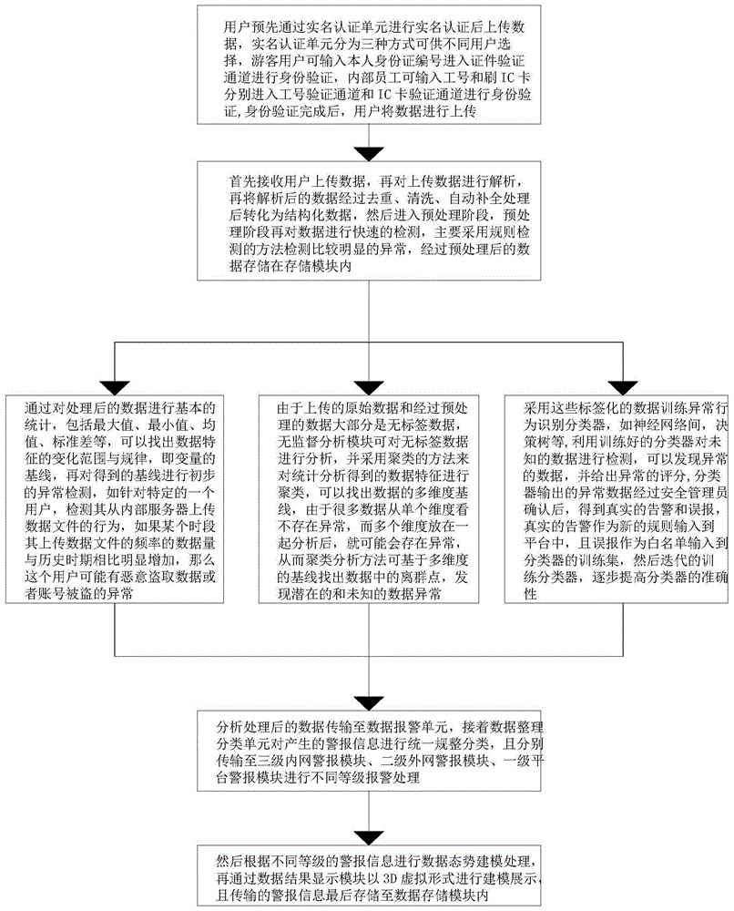 一种带有警报功能的高安全性大数据分析方法与流程