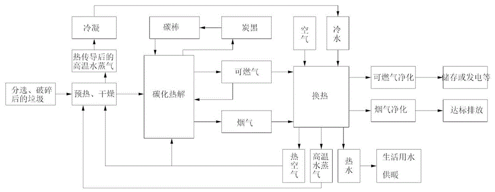 一种垃圾碳化热解方法及水、气热量交换装置与流程