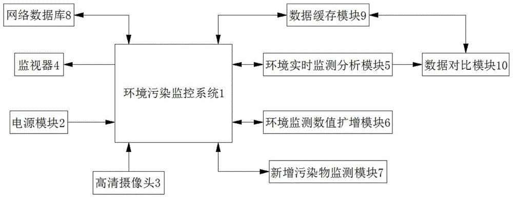 一种环境污染监控系统及方法与流程