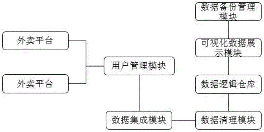 一种外卖平台数据集成系统的制作方法