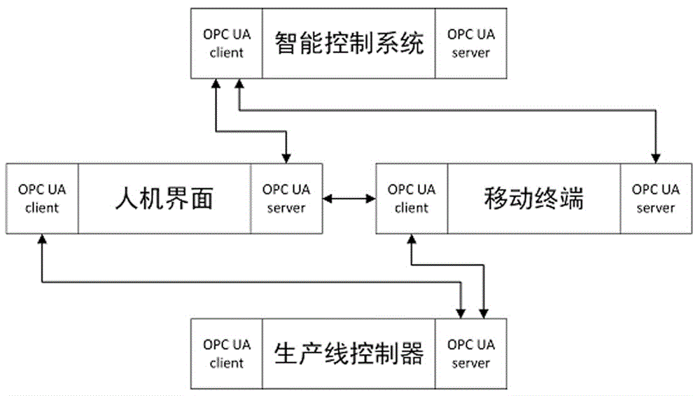 一种基于OPC技术的智能制造过程信息推送系统的制作方法
