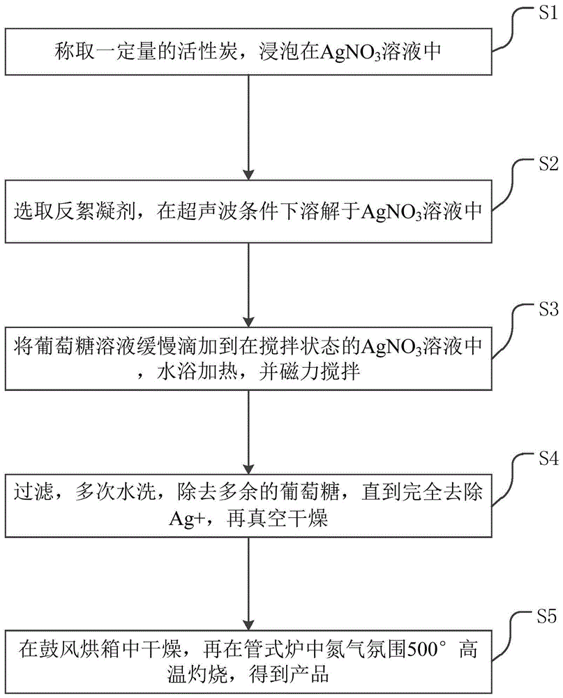 一种抗菌载银活性炭的制备方法与流程