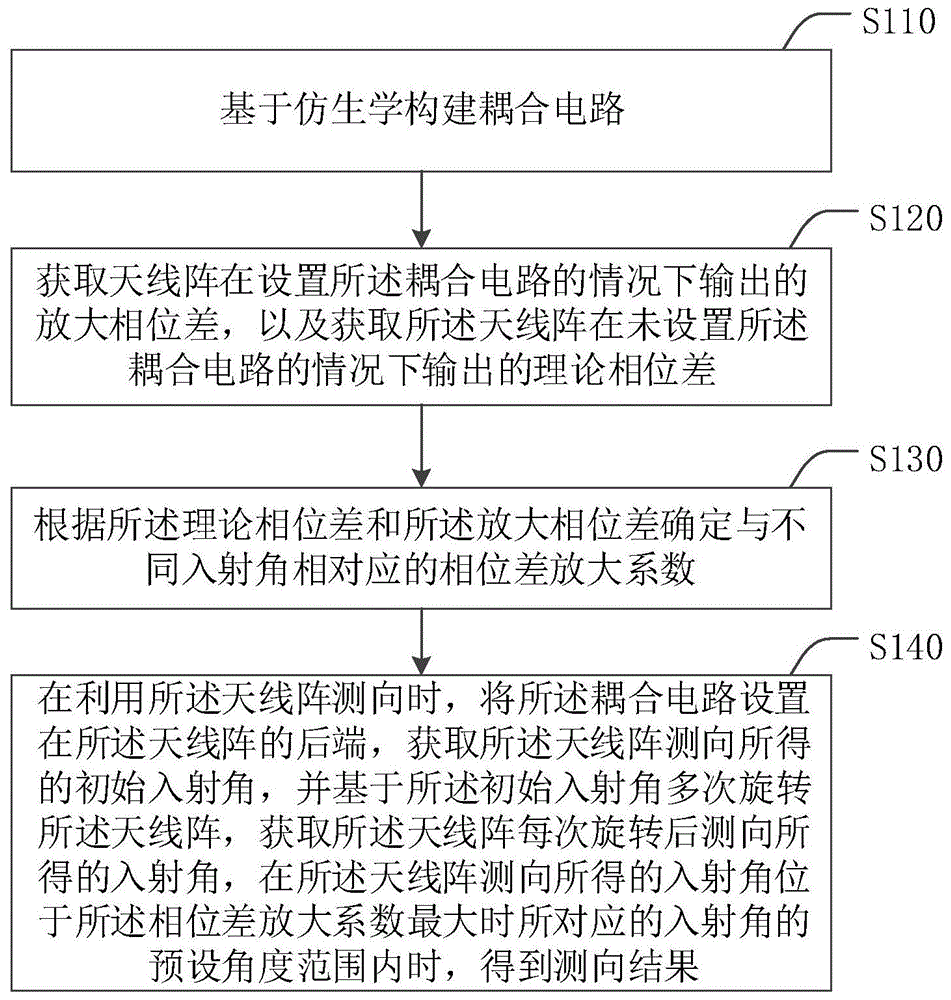 天线阵测向方法、装置及电子设备与流程