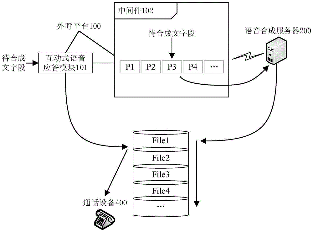 外呼系统的语音合成方法、平台、服务器以及介质与流程