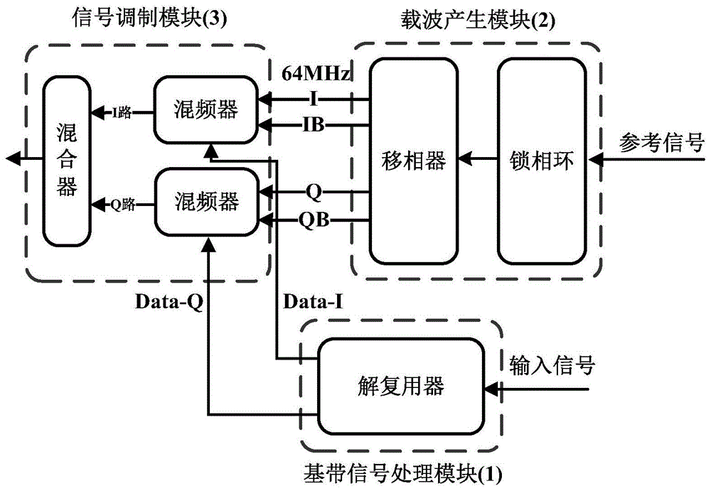 一种基于模拟电路的类数字QPSK调制电路的制作方法
