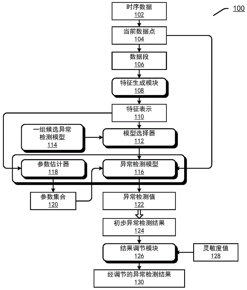 用于异常检测的模型选择和参数估计的制作方法