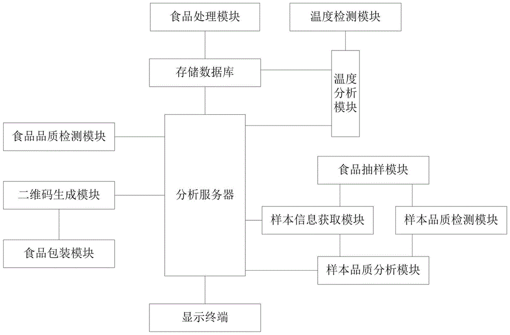 一种基于大数据的冷链生鲜食品安全全周期监测管理系统的制作方法