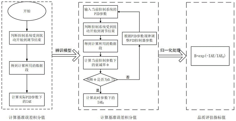 一种基于归一化误差积分的加热器水位控制品质评估方法与流程