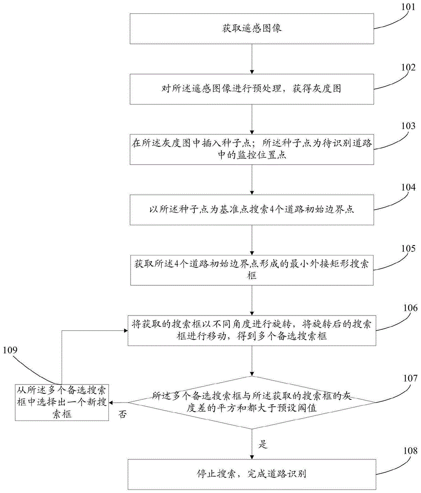 一种基于种子点的道路识别方法及系统与流程