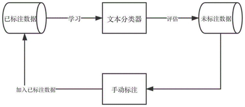 文本分类主动学习的基于半径的不确定度采样方法和系统与流程