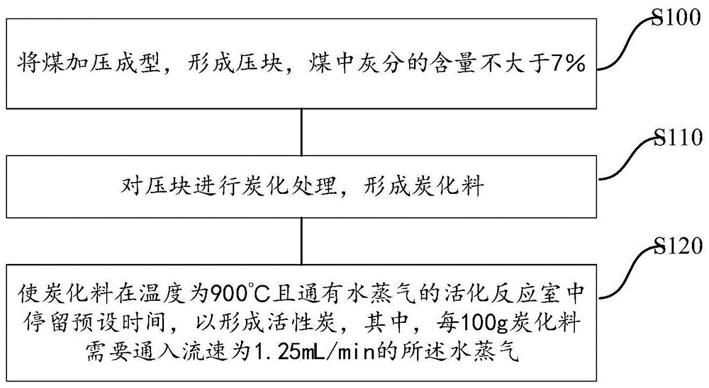 活性炭及其制备方法与流程