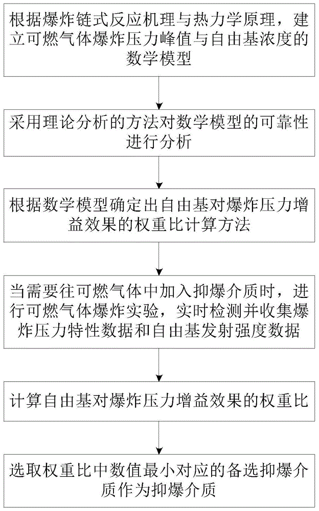 基于爆炸压力与自由基耦合关系的抑爆介质选择方法与流程