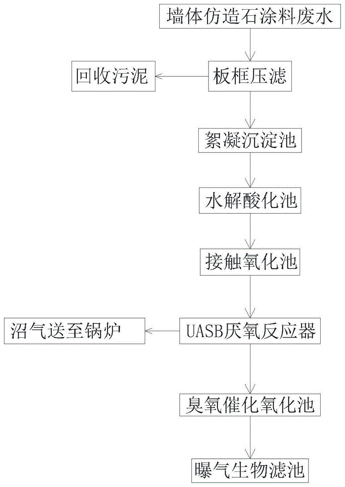 一种墙体仿造石涂料废水处理方法与流程