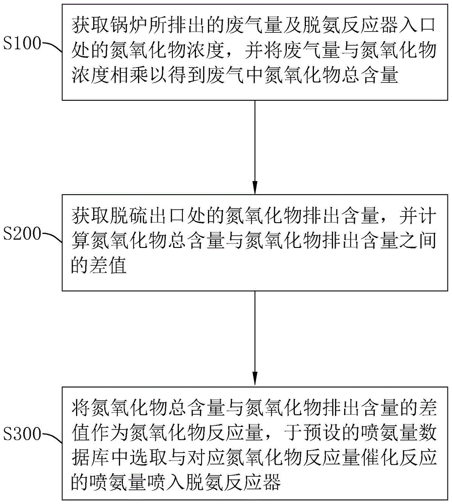 锅炉脱硝喷氨自动调节优化方法及系统与流程