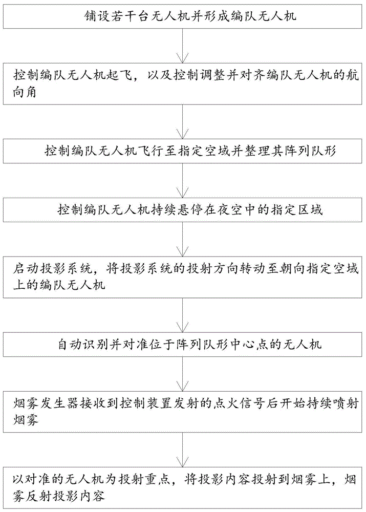 编队无人机投影成像系统及其投影成像方法与流程