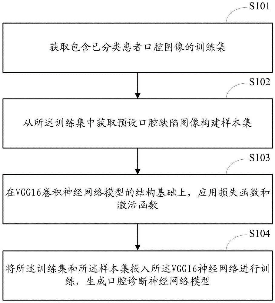 一种建立口腔诊断神经网络模型的方法及口腔诊断方法与流程