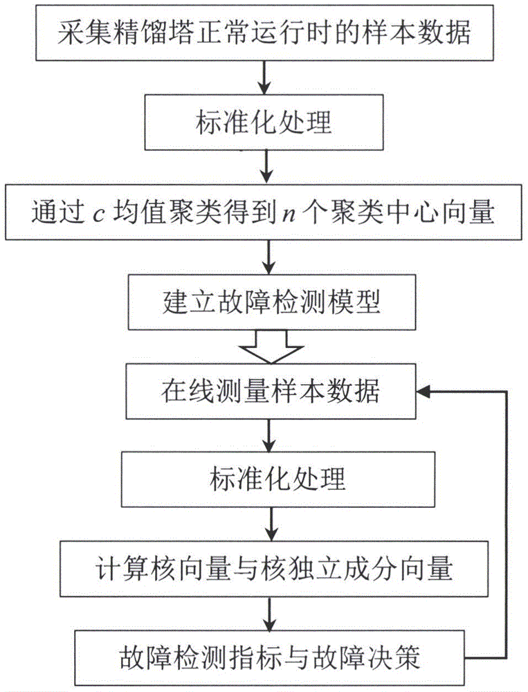 一种基于快速核独立成分分析的精馏塔故障检测方法与流程